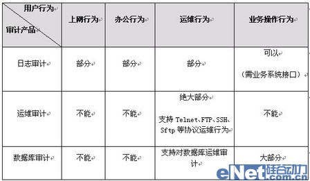 金融行業需要什么樣的安全審計產品 金融行業需要什么樣的安全審計產品