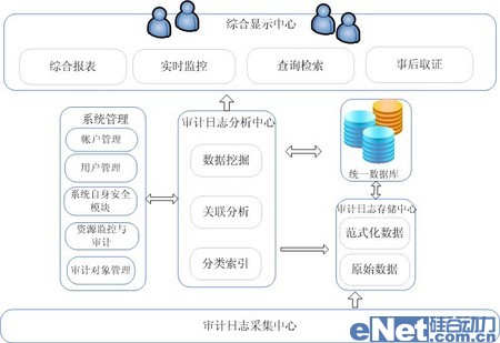 金融行業需要什么樣的安全審計產品 金融行業需要什么樣的安全審計產品