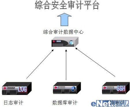 金融行業需要什么樣的安全審計產品 金融行業需要什么樣的安全審計產品