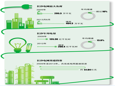 長沙用電量不斷增長 上億電力建設項目為何難落地