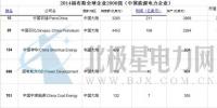 2014福布斯全球企業(yè)2000強(中國能源電力企業(yè)部分)