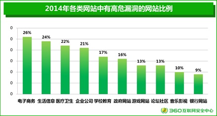 年度網站安全報告:26%電商網站存高危漏洞