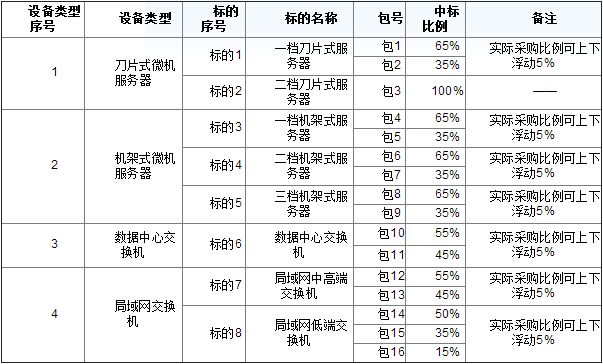南方電網2015年(服務器和局域網交換機)招標公告