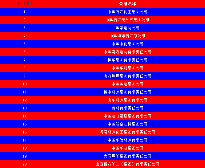 2014中國能源集團500強公布:五大發(fā)電、兩網(wǎng)排名如何?