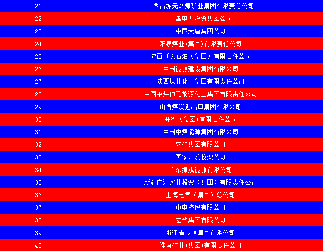 2014中國能源集團500強公布:五大發(fā)電、兩網(wǎng)排名如何?