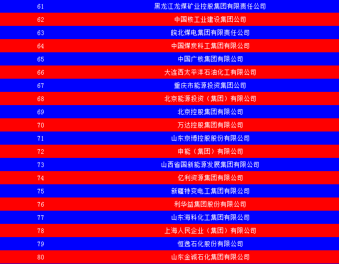 2014中國能源集團500強公布：五大發(fā)電、兩網排名如何？