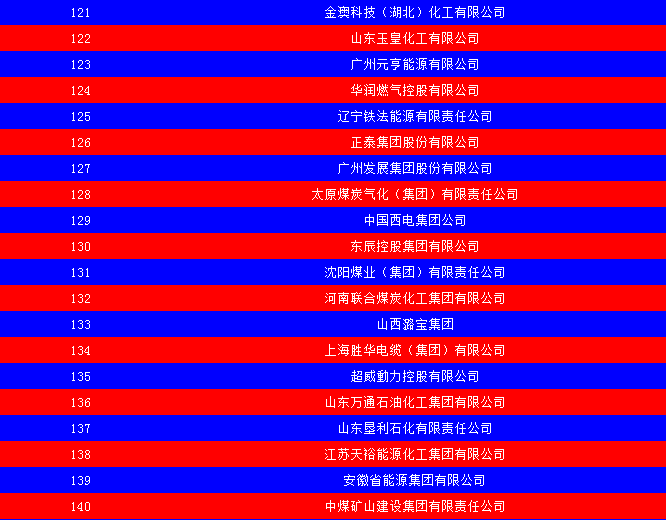 2014中國能源集團500強公布：五大發電、兩網排名如何？
