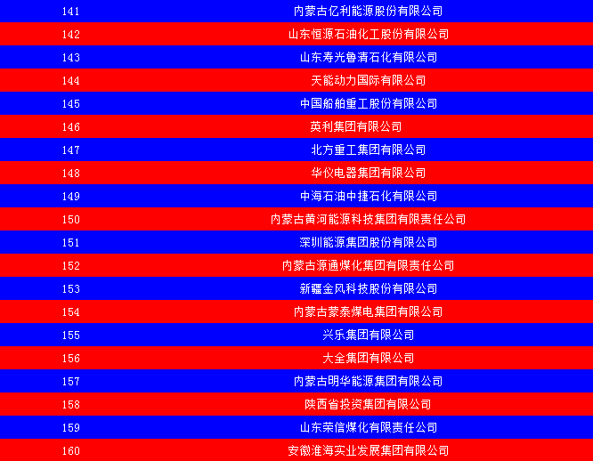 2014中國能源集團500強公布：五大發電、兩網排名如何？