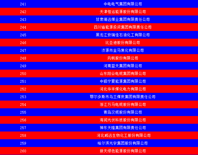 2014中國能源集團500強公布：五大發電、兩網排名如何？
