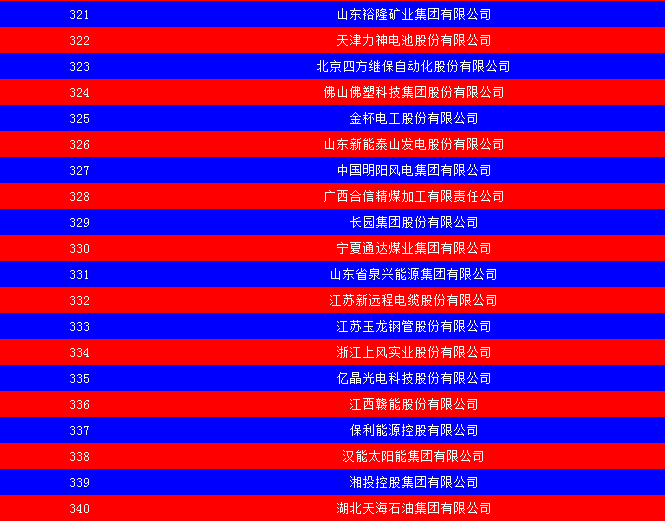 2014中國能源集團500強公布：五大發電、兩網排名如何？