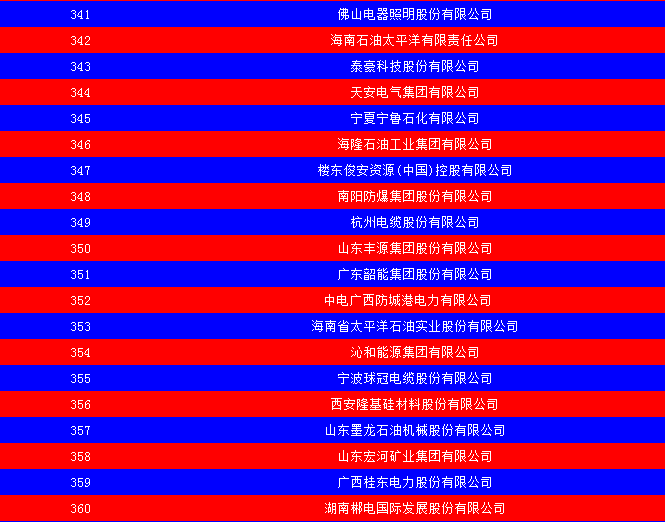 2014中國能源集團500強公布：五大發電、兩網排名如何？