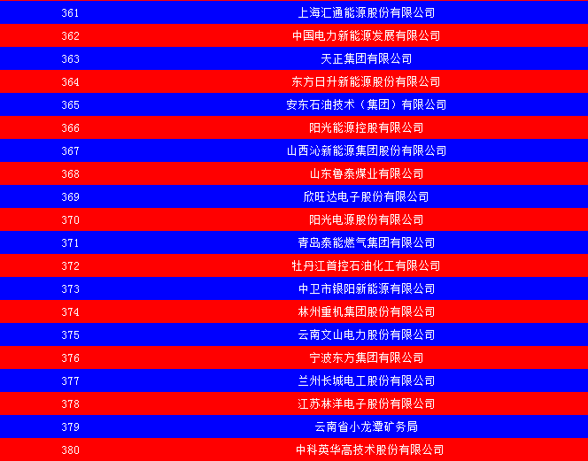 2014中國能源集團500強公布：五大發電、兩網排名如何？