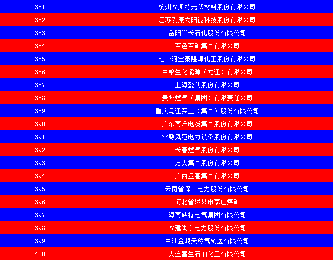2014中國能源集團500強公布：五大發電、兩網排名如何？