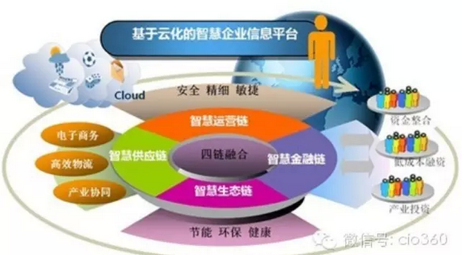 “智慧企業2020”：融合加速創新