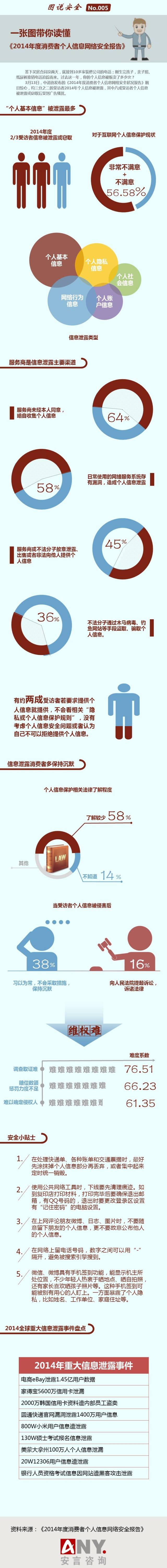  一張圖讀懂《2014年消費者個人信息網絡安全報告》