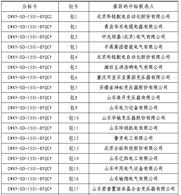 大單花落誰家！國網17個網省2015年第一批配網設備中標名單