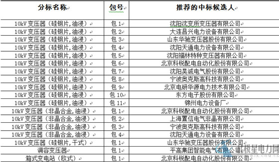 大單花落誰家！國網17個網省2015年第一批配網設備中標名單