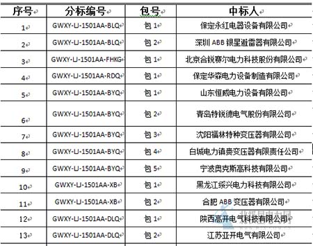 大單花落誰家！國網17個網省2015年第一批配網設備中標名單