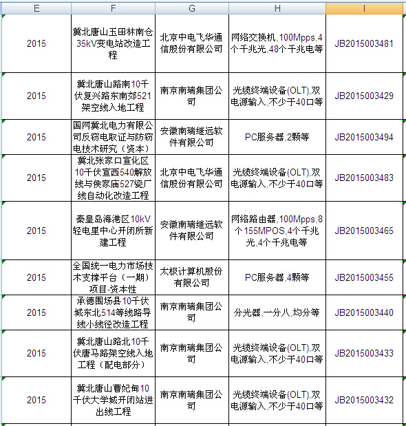 國網2015年第二批信息化項目（設備）等批次合同簽訂情況發布