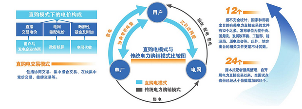 打通電力市場化建設的突破口 簡政放權引來爆發