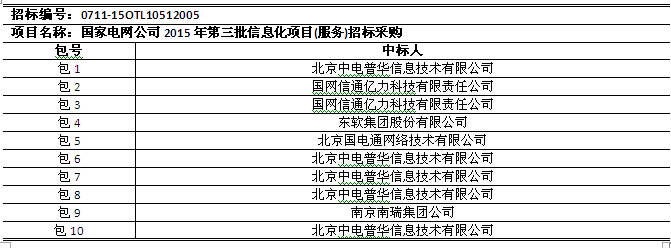 國網2015年第三批信息化項目（設備、調度控制系統）中標公告