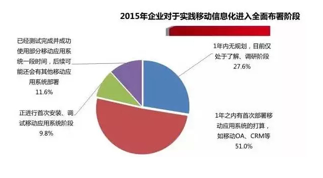中國企業移動信息化2015年發展趨勢