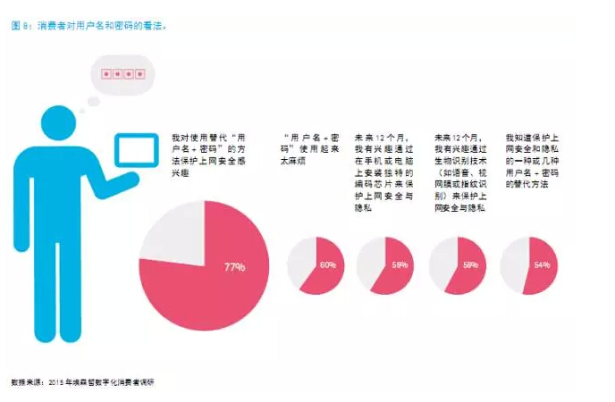 還在“用戶名+密碼”?已經out了