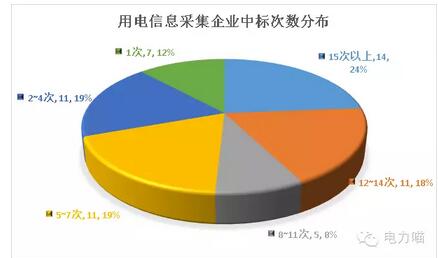 統招以來 輕輕地誰走了又有誰來了—用電信息采集篇