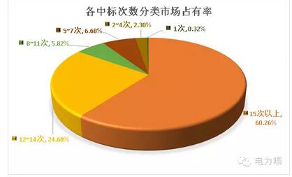 統招以來 輕輕地誰走了又有誰來了—用電信息采集篇