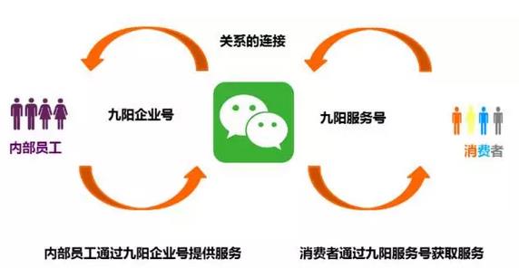 逆天了！看美的、九陽們?nèi)绾瓮孓D(zhuǎn)微信企業(yè)號