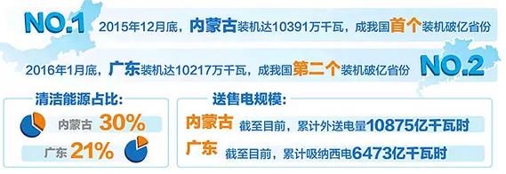 內蒙古、廣東電力結構方面有何異同?