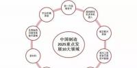 探析《中國制造2025》十大領(lǐng)域技術(shù)路線圖