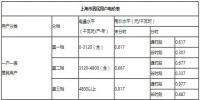 上海電改試點獲批 看上海最新電價是多少？