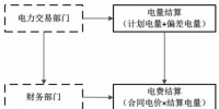 跨區跨省電力交易中基于區域發電成本核準的<font color=