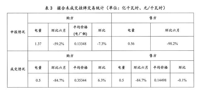 2016年11月云南電力市場(chǎng)化交易簡(jiǎn)報(bào)