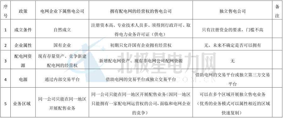 獨立售電公司除了價差還能如何盈利?