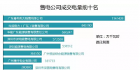 廣東長(zhǎng)協(xié)97%電量選擇了售電公司代理 <font color=