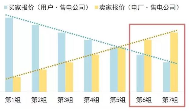 售電公司在電力交易過程中如何報(bào)價(jià)?