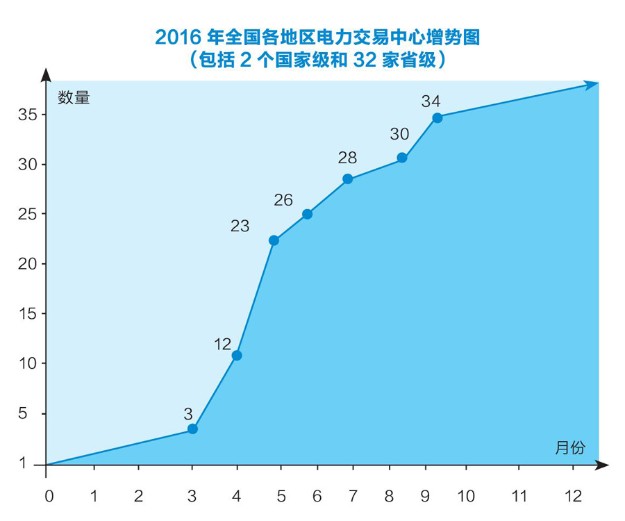 電力交易中心的股權博弈