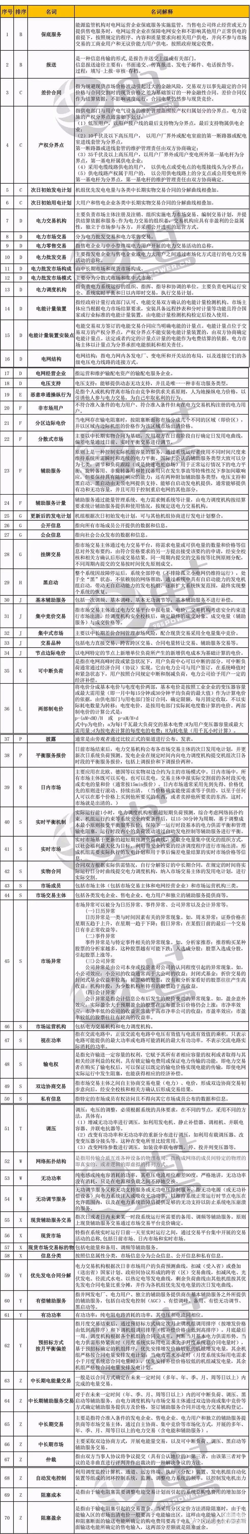 一張長圖幫你吃透電改政策(內含70個名詞專業釋義)