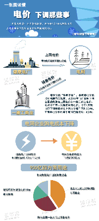 讀懂“電價下調”那些<font color=