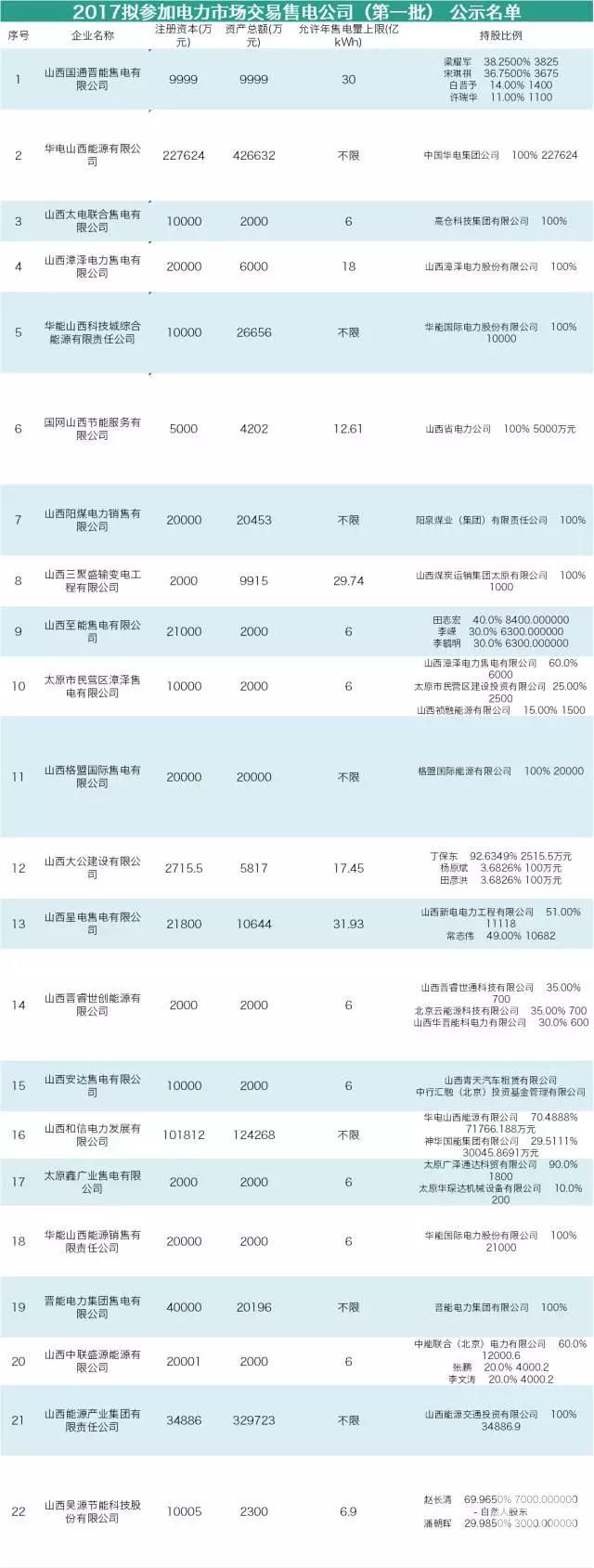 山西售電公司即將進行首次月度競價 交易規模231.41億千瓦時