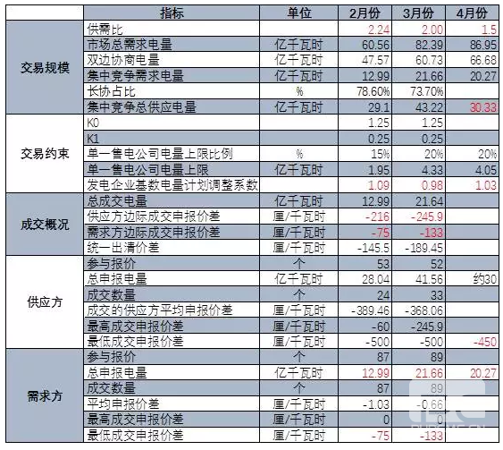 廣東4月份集中競價交易猜想 會到多少分?