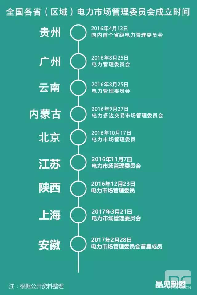 各省電力市場管理委員會陸續(xù)成立 分別有什么“地方特色”?