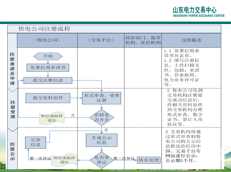山東電力交易中心市場主體自主注冊操作流程及注意事項