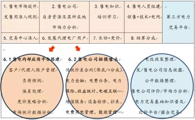 售電事業(yè)的現(xiàn)在、潛在和未來(lái)