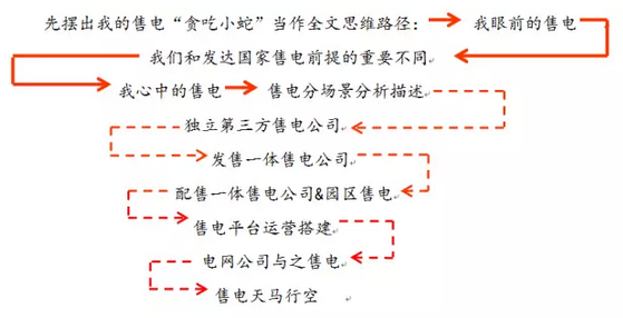 售電事業(yè)的現(xiàn)在、潛在和未來(lái)