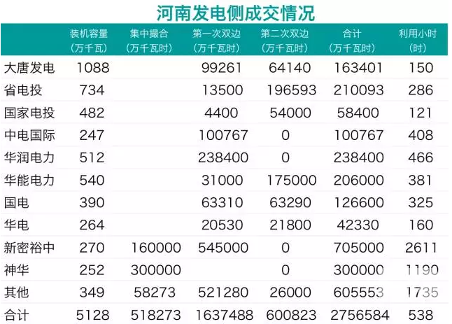 華潤、中電國際零成交 電力用戶也不滿意：河南省雙邊交易何去何從？