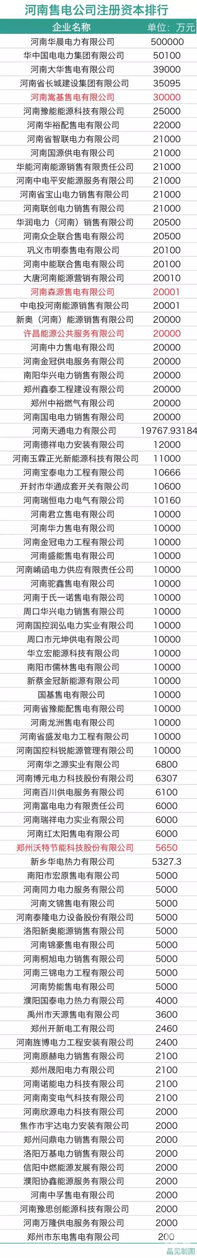 河南電力市場管理委員會:4個售電公司代表來自民營企業