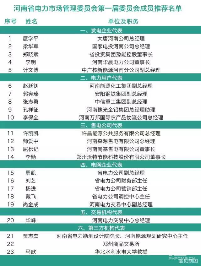 河南電力市場管理委員會:4個售電公司代表來自民營企業
